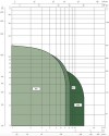 DAB KV 10/5 T IE3 Kreiselpumpe inkl. Gegenflansche mit Gewinde - 13800 l/h - Fh 47.8 m - 4.78 bar - 2.3 kW - 3 x 230-400 V