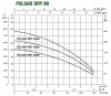 DAB Pulsar Dry 30/80 T-NA 5" Mehrstufige Tauchdruck-Unterwasserpumpe - 7200 l/h - Fh 47.0 m - 4.7 bar - 1.03 kW - 3 x 400 V