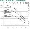 DAB Euroinox 40/80 M Mehrstufige Kreiselpumpe - 7200 l/h - Fh 59.0 m - 5.9 bar - 1.48 kW - 230 V