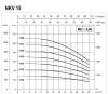 DAB NKV 15/4 T IE3 Kreiselpumpe für grosse und mittlere Wasseranlagen - 24000 l/h - Fh 54.4 m - 5.44 bar - 3.5 kW - 3 x 400 V