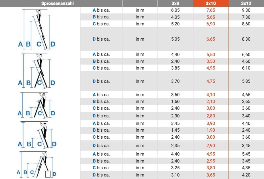Monto® Tribilo® Sprossen-VielzweckLeiter, dreiteilig, treppengängig - Alu - Arbeitshöhen 3.90 m bis 7.65 m - 3 x 10 Sprossen – Bild 4