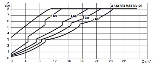 DAB 3 Esybox Max 60/120 M Druckerhöhungsanlage 52'200 l/h - Fh 80 m - 8.0 bar - 3 x 2.68 kW - 1 x 208-240 V – Bild 14