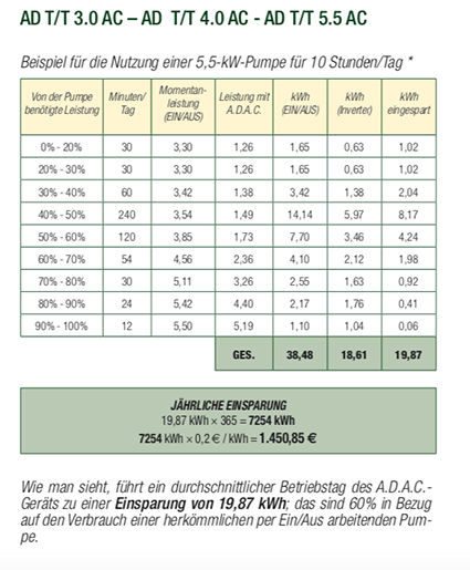 DAB ADAC T/T 4.0 Inverter 3 x 400 V / 50-60 Hz Spannung – Bild 3