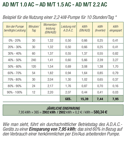 DAB ADAC M/T 2.2 Inverter 1 x 230 V / 50-60 Hz Spannung – Bild 2