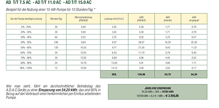 DAB ADAC T/T 7.5 Inverter 3 x 400 V / 50-60 Hz Spannung – Bild 3