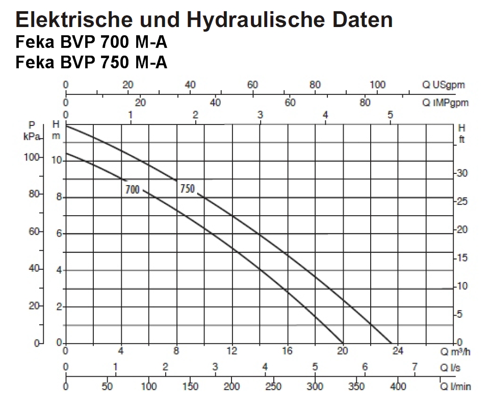 DAB Feka BVP 700 M-A für Schmutz- und Abwasser mit Schwimmschalter - 18'000 l/h - Fh 10.5 m - 1.05 bar - 1.0 kW - 1 x 230 V – Bild 3