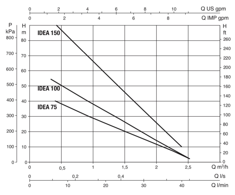 DAB Idea 150 M 4" Einstufige Unterwasserpumpe - 2400 l/h - Fh 90.0 m - 9.0 bar - 2.2 kW - 1 x 230 V – Bild 2