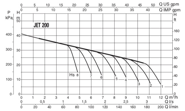 DAB Jet 200 M-P Kreiselpumpe - 10'500 l/h - Fh 41.0 m - 4.1 bar - 2.0 kW - 1 x 230 V – Bild 3