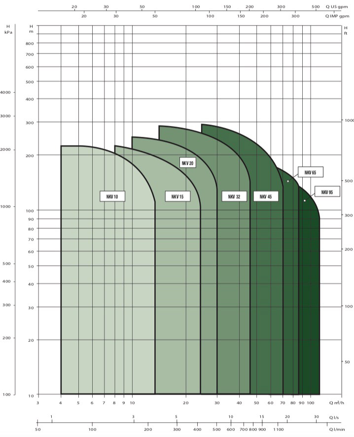 DAB NKV 10/18 T IE3 Kreiselpumpe für grosse und mittlere Wasseranlagen - 12000 l/h - Fh 181.6 m - 18.16 bar - 6.7 kW - 3 x 400 V – Bild 3