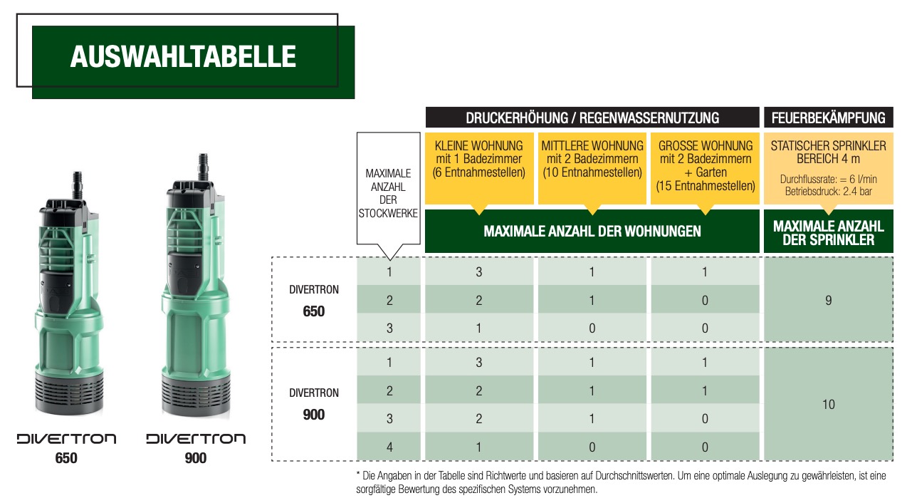 DAB Divertron 900 M Tauchdruckpumpe für Zisternen & Regenwassertanks 6300 l/h, Fh 45 m, 4.5 bar, 920W, 230V – Bild 10