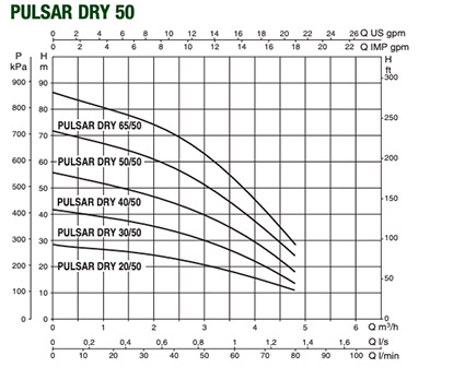DAB Pulsar Dry 30/50 M-NA 5" Mehrstufige Tauchdruck-Unterwasserpumpe - 4800 l/h - Fh 42.0 m - 4.2 bar - 0.94 kW - 1 x 230 V – Bild 6